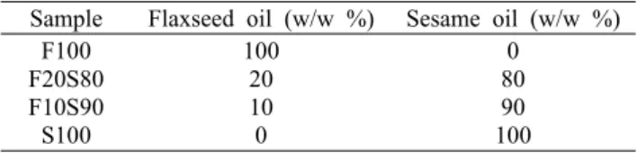 Table 1. Mixing ratio for making ω-3 and ω-6  balanced  poly- poly-unsaturated fatty acid oil mixture 