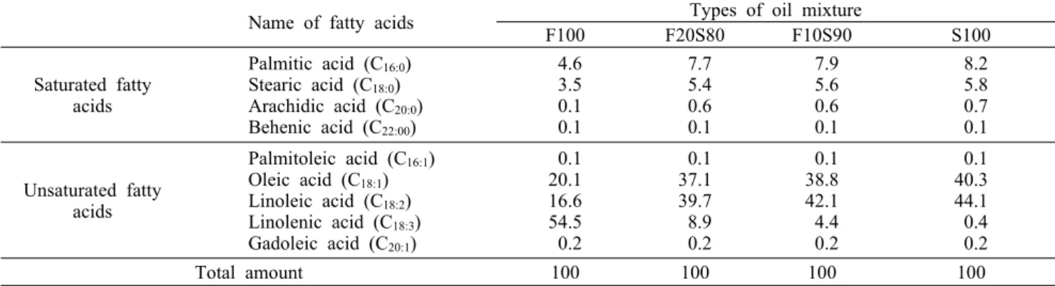 Table 3. Fatty acid analysis results of ω-3 and ω-6 balanced polyunsaturated fatty acid oil mixtures        (unit: %/100 g oil) Name of fatty acids Types of oil mixture