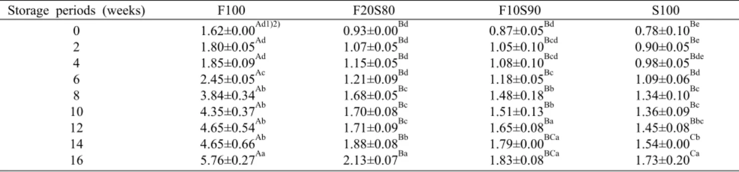Table 5. Acid value analysis results of ω-3 and ω-6  balanced  polyunsaturated fatty acid oil mixtures stored during 16 weeks at  temperature 45 o C and relative humidity 70%