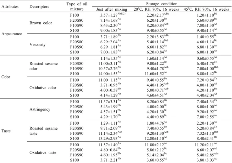Table 6. Sensory descriptive analysis results of ω-3 and ω-6  balanced  polyunsaturated fatty acid oil mixtures stored at 20 o C, RH 70% and 45 o C, RH 70% during 16 weeks