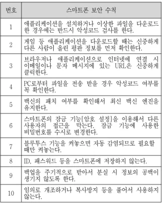 Table 1. Security  rule  of  smart  phone