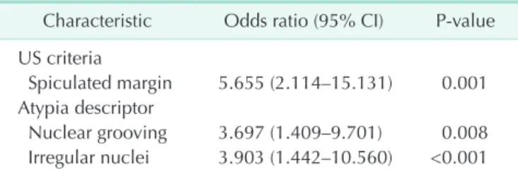 Table 3. Multivariate analysis of characteristics predicting  the malignancy