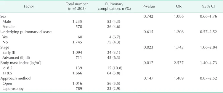 Table 3. Multivariate analysis of correlation between postoperative pulmonary complications and perioperative charac­