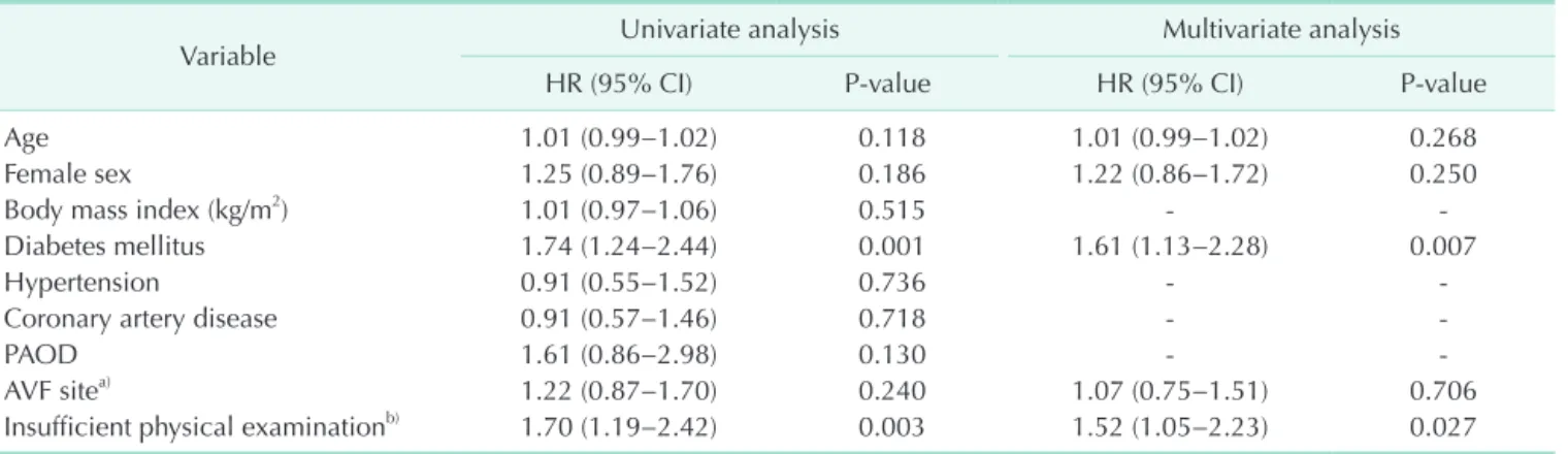 Fig. 2. Kaplan­Meier survival analysis of patients undergoing AVF creation (including maturation failure)
