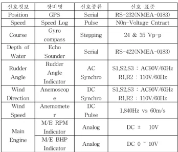 Table 1. Type  of  Output  signal.
