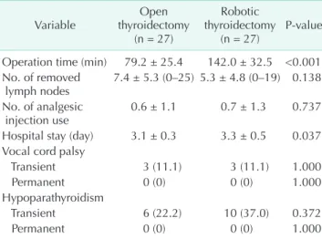 Table 4. Satisfaction score for voice quality and wound in  the open and robotic thyroidectomy group