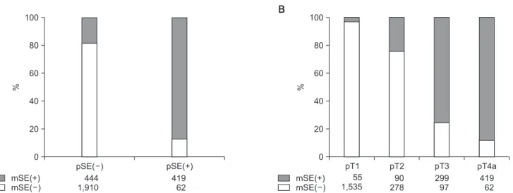 Table 2 shows the Cox regression analysis of factors signi­