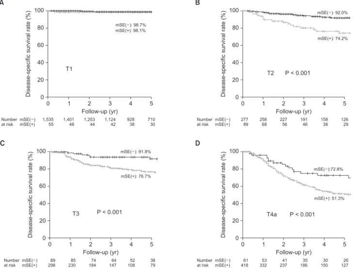 Fig. 3. Five-year disease-specific survival rate in pT1–T4a according to mSE(+/–). (A) Five-year disease-specific survival rates  were similar in patients with mSE(+) and mSE(–) of T1 tumors