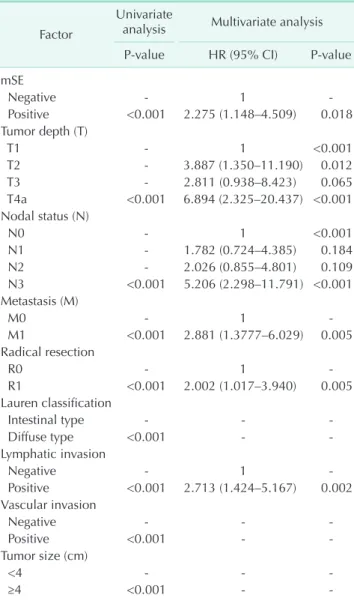 Table 2. Results of the univariate and multivariate analyses  regarding disease-specific 5-year survival rates in 2,835  pa-tients