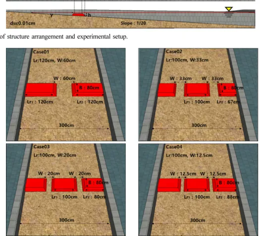 Fig. 2. Structure setup conditions(Case01~04). 