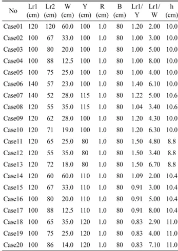 Table 1. Experimental conditions  Wave Hmean (cm) Tmean(sec) H 0 /L 0 tan C Fo Wave1 4.0 1.13 0.020 1/20 6.79 4.21 45.44 0.071 Wave2 4.0 1.41 0.013 1/20 5.87 3.37 46.07 0.073 Wave3 6.0 1.13 0.030 1/20 10.19 6.31 47.96 0.080 Wave4 6.0 1.41 0.019 1/20 8.80 5