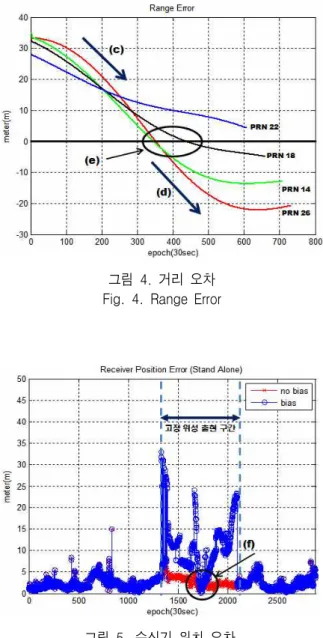 그림 5. 수신기  위치  오차 Fig. 5. Receiver  Position  Error 