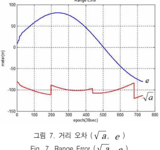 그림 9. 거리  오차  ( i 0 ,  w ,  Ω 0   ) Fig. 9. Range  Error  ( i 0 ,  w ,  Ω 0   ) 