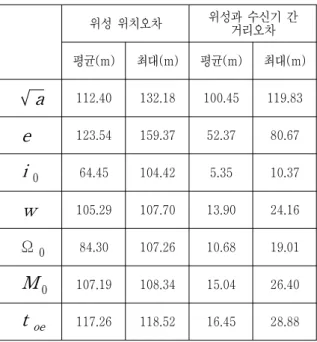 Table 1. Magnitude  of  satellite  position  error  and  range  error