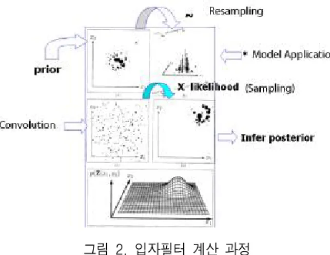 그림  2.  입자필터  계산  과정 Fig.  2.  Particle  Filter  Calculation  Process