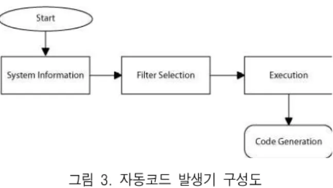 그림  3.  자동코드  발생기  구성도 Fig.  3  Structure  of  automatic  code  generation