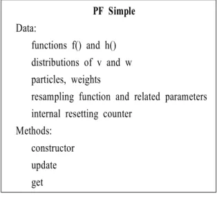 그림  4.  입자필터  구현  블록  내용 FIg.  4.  Contents  of  particle  filter