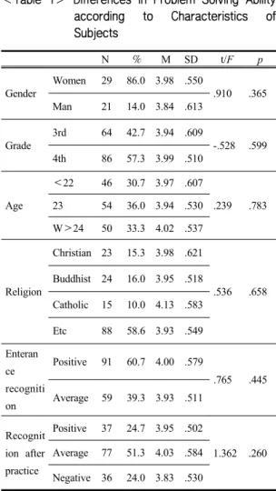 Table 2 Descriptive Statistics of Study Variables