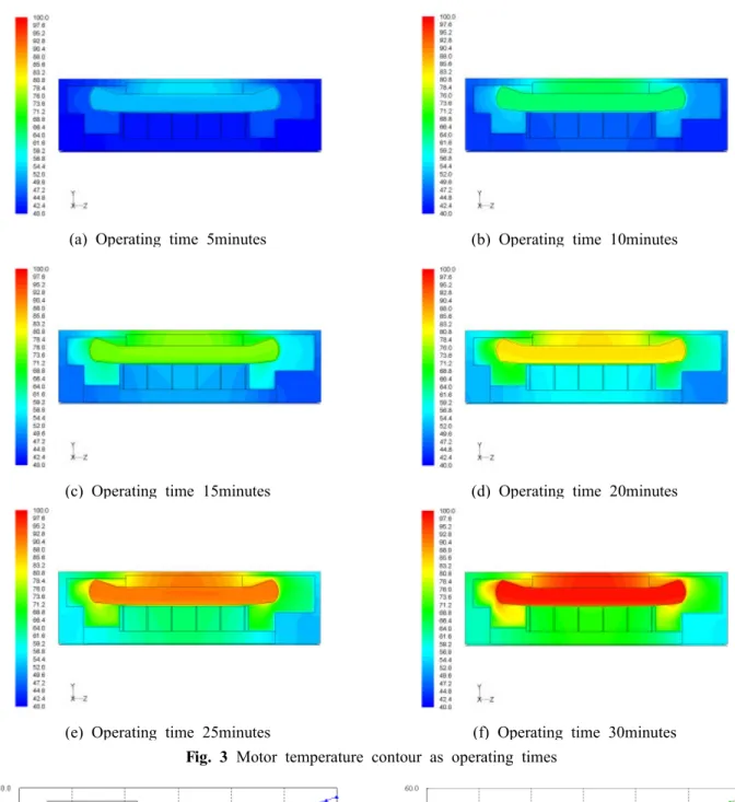 Fig. 5 Temp. rise( △ T) of CFD and experiment Fig. 4 Average Temp. rise during a operation