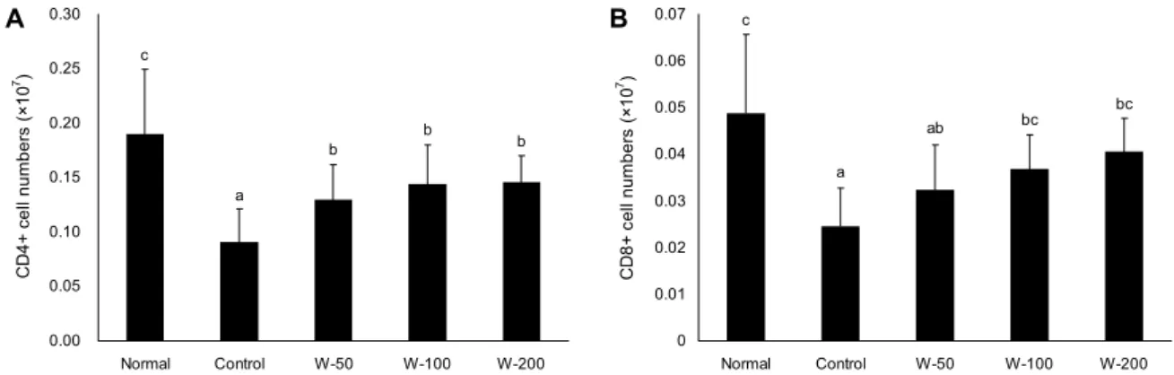 Fig. 6. The number of  splenic CD4 +  and CD8 +  T lymphocytes in male Balb/c mice orally administered with 50, 100, 200 mg/kg of W for 10 days, respectively