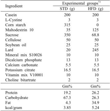 Table 1. Ingredient and chemical composition of diets Ingredient Experimental groups 1)