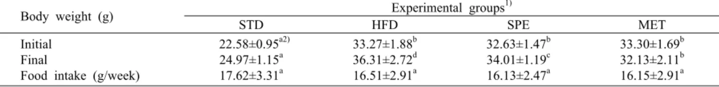 Fig. 2. Effect of sprout extract on fasting glucose level in HFD/