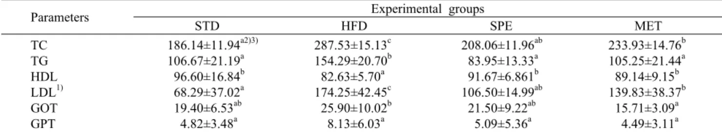 Table 4. Effect of sprout extract on serum lipid profile and transaminase in HFD/STZ-induced type Ⅱ diabetic mice