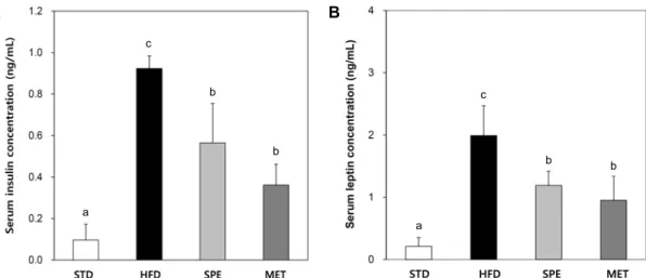 Fig. 4. Effect of sprout extract on serum insulin (A) and leptin (B) in HFD/STZ-induced type Ⅱ diabetic mice