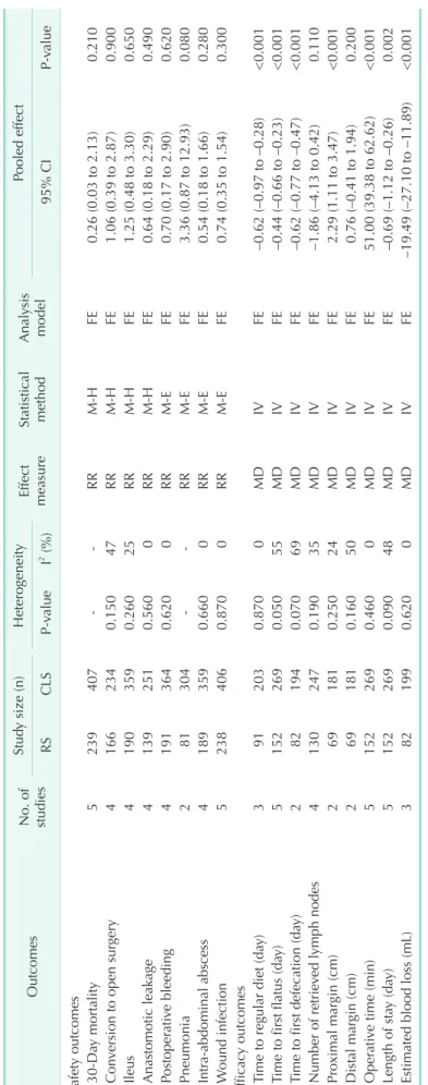 Table 2. Efficacy and safety outcomes Outcomes No. of  studies