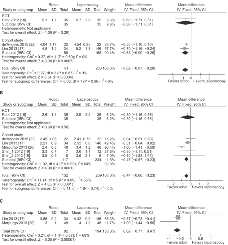 Fig. 3. Forest plot and meta-analysis of time to regular diet (A); time to first flatus (B); time to first defecation (C); number of  proximal margin (D); operative time (E); length of stay (F); and estimated blood loss (G)