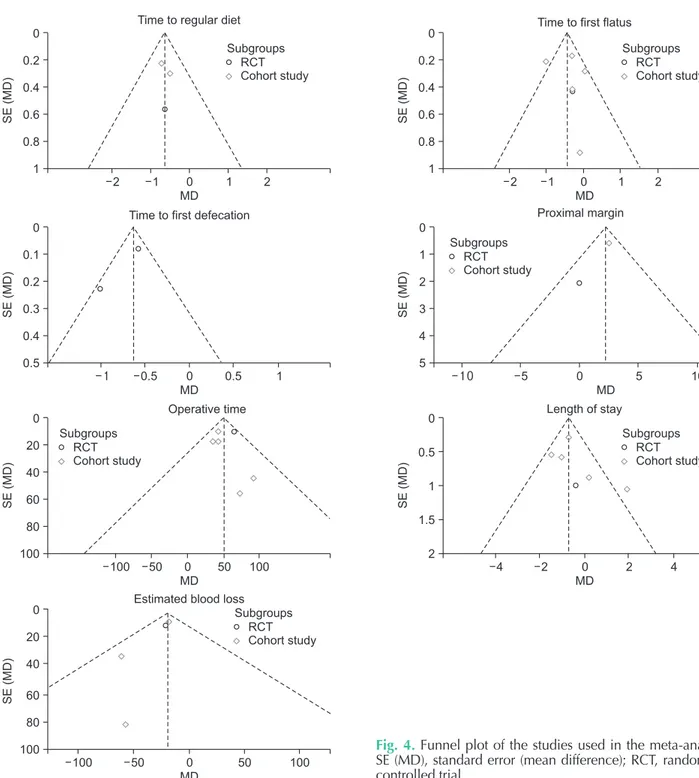 Fig. 4. Funnel plot of the studies used in the meta-analysis. 