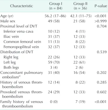Table 2. Characteristics of deep vein thrombosis in a lower  extremity according to groups