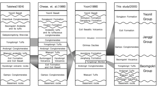 Table 2. Classification of the Basin-fills in the study area.