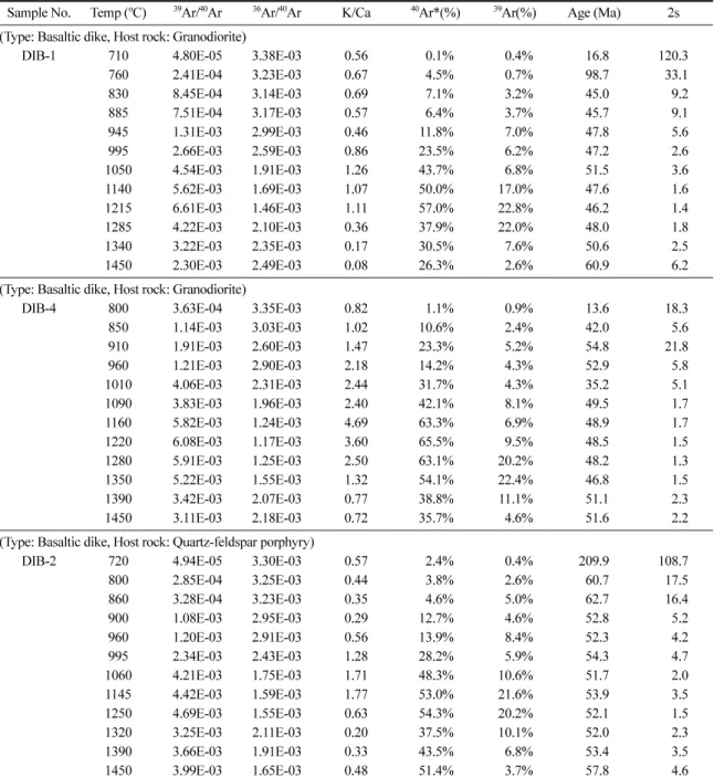 Table 1.  40 Ar/ 39 Ar analytical data from whole rock in the study area.