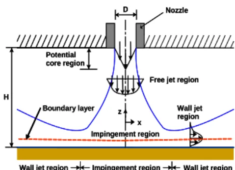 Fig. 1 Flow region for an impinging jet