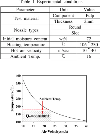 Fig. 4 Dependency of temperature on air velocity  for the same input energy