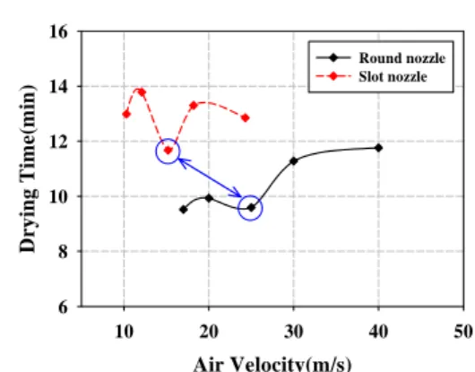 Fig. 9 Drying time according to the hot air velocity  based on the same input energy at 8wt%