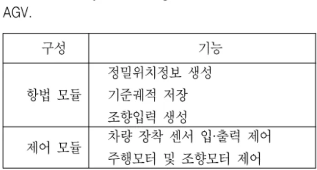 Table 1. The  system  configuration  of  GNSS  based  AGV.AGV의 경우 이러한 위성항법 정보의 이상은 주행안정성에 영향을 준다