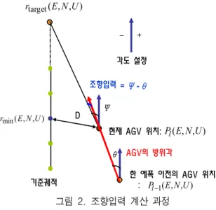 표 2.   항법  정보  형식