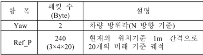 표 4.   DR을  위한  항법  정보  형식