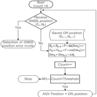 Fig. 7. The  results  on  the  GNSS  posiiton  and  DR  position. 0 20 40 60 80 100 120 140 160 180 20000.050.10.150.20.25 Epoch(0.5s)Difference Distance(m) Diff 그림 8