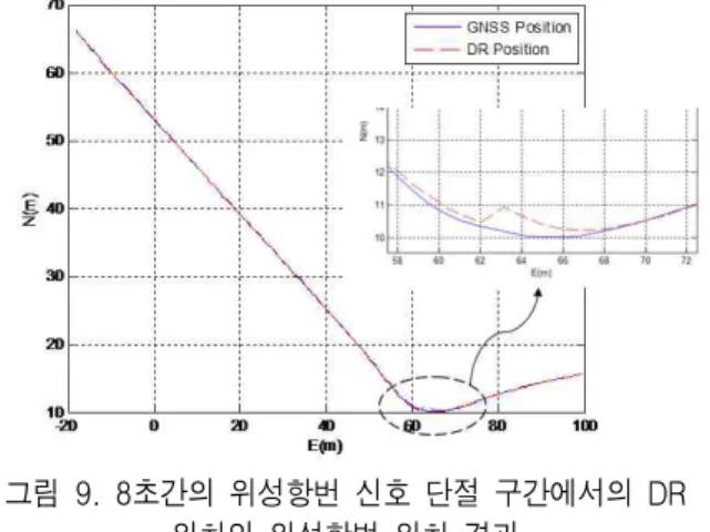 Fig. 9.Test  results  of  the  GNSS  and  position  and  the  DR  position  for  an  8s  GPS  outage.