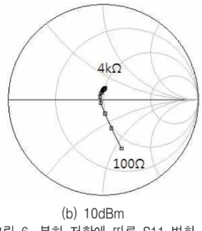 그림  6.  부하  저항에  따른  S11  변화  Fig.  6.  S11  versus  load  resistance