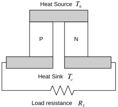 Fig. 1 Schematic of the thermoelectric power  generation 2.  열전모듈의 발전 특성 열전모듈에 공급되는 열량은 온도차의 의한 열 전달, Peltier 효과에 의한 열에너지, Joule 가열에 의한 에너지로 구성된다.(1)      (1)여기에서  Seebeck  계수는     이고,   와 은 p와 n  형 열전재료 각각의 값으로부터 다음과 같이 구할 