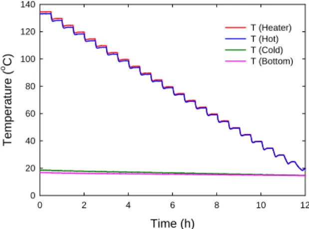 Fig. 6 Power generation with the temperature  difference and load resistance