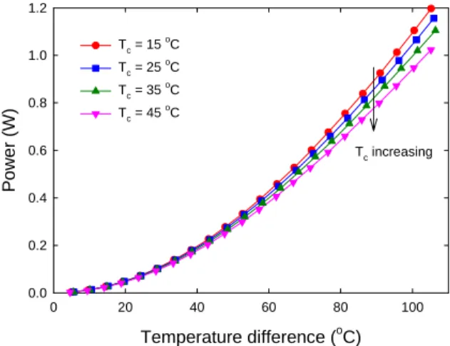 Fig. 9 Voltage and current with the temperature  difference for maximum power generation    