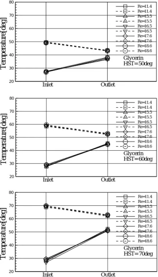 Fig. 6  Temperature difference between inlet and outlet  of test fluid(glycerin) and heating water 
