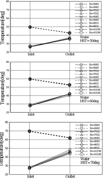 Fig. 9  Heat transfer rate with Re for water 