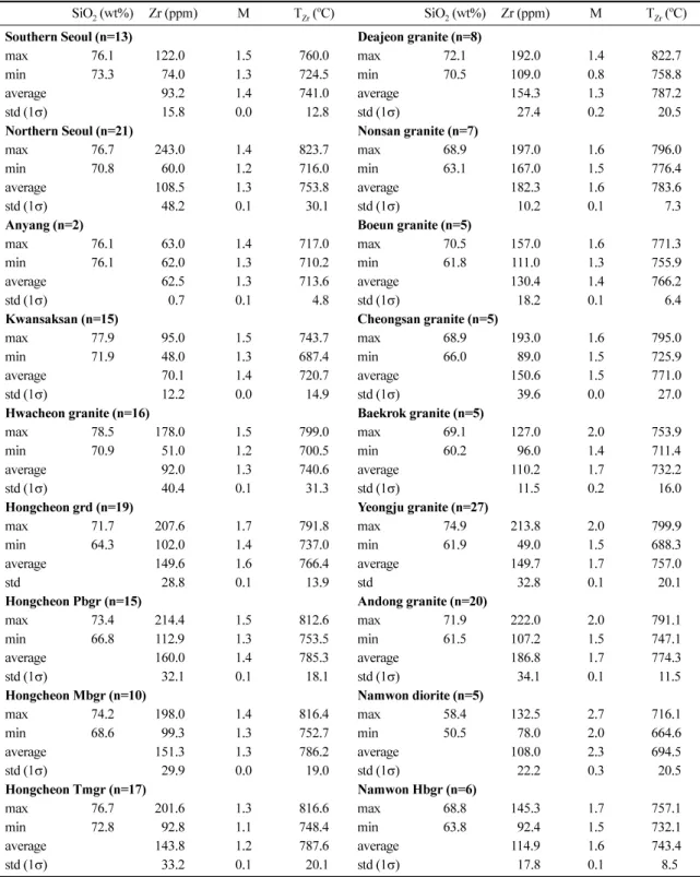Table 1. SiO 2  and Zr concentrations and calculated M and zircon saturated temperatures for the Phanerozoic granitoids in South Korea.