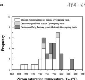 Fig. 4. Frequency diagram of zircon saturation tempera- tempera-ture for the Phanerozoic granitoids in South Korea.